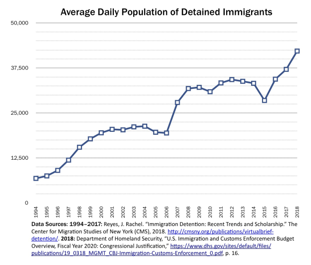 Liniengraph, der die durchschnittliche tägliche Bevölkerung von festgenommenen Immigranten mit begleitendem erklärendem Text zeigt.