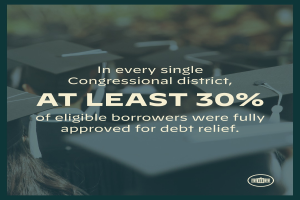 Ein Plakat mit dem Text "In jedem einzelnen Kongressbezirk wurden mindestens 30% der berechtigten Schuldner vollständig für die Schuldenbefreiung genehmigt" und einem Logo in der rechten unteren Ecke, mit ein paar Menschen mit Hüten im Hintergrund.