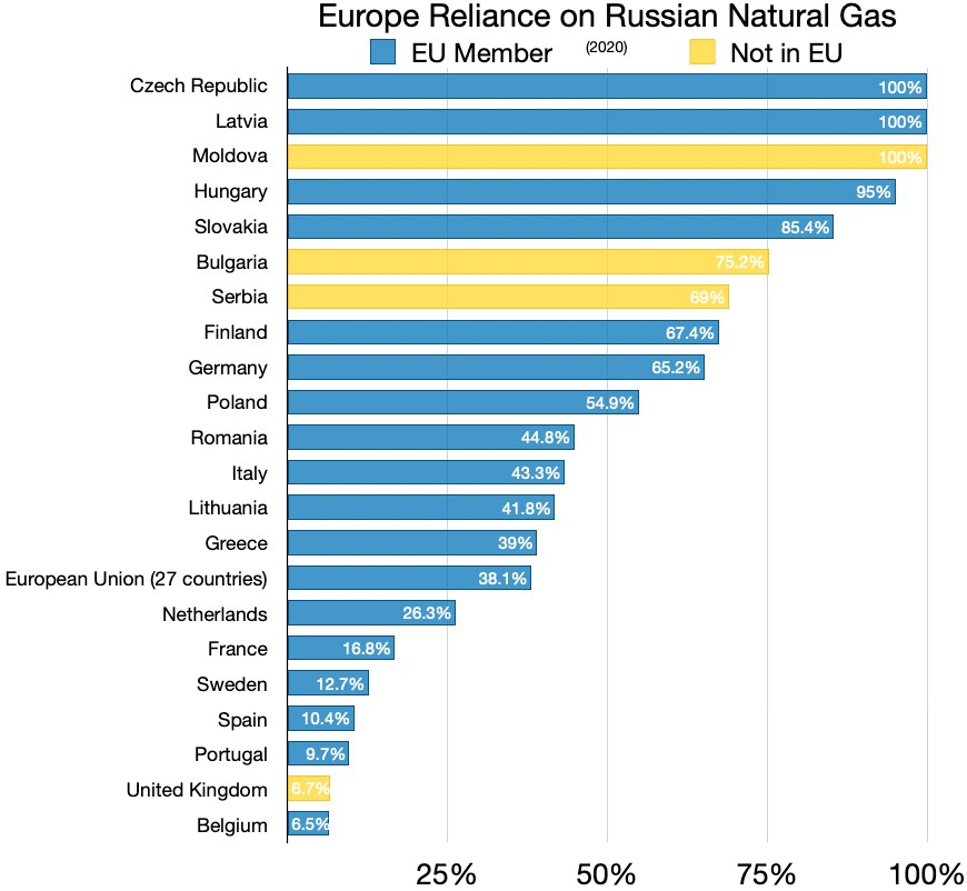 Liniendiagramm, das die prozentuale Abhängigkeit Europas von russischem Erdgas zeigt, mit Ländernamen und Importprozenten beschriftet.