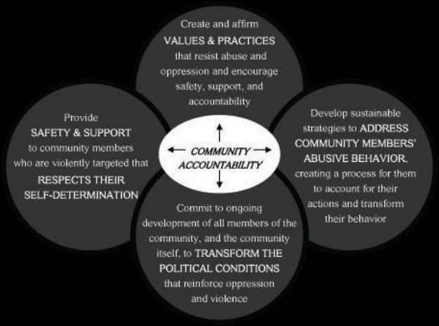 Ein Diagramm mit einem zentralen Kreis, der mit "Gemeinschaftsverantwortung" beschriftet ist und durch Pfeile mit drei überlappenden Kreisen verbunden ist, alle in fetter, leuchtender Farbe.