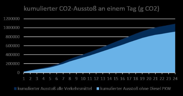 Balkendiagramm, das die CO2-Emissionen in Deutschland zeigt, mit begleitendem erklärendem Text.