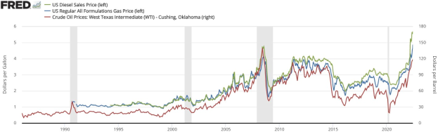 Liniengraph, der den US-Dieselverkaufspreis von 1990 bis 2020 zeigt, mit verschiedenen farbigen Linien für unterschiedliche Datensätze.