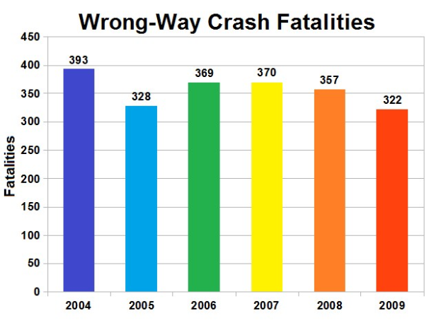 Balkendiagramm, das die Anzahl der verkehrswidrigen Crash-Toten in den Vereinigten Staaten pro Jahr zeigt, wobei die Höhe der Balken die Schwere angibt.