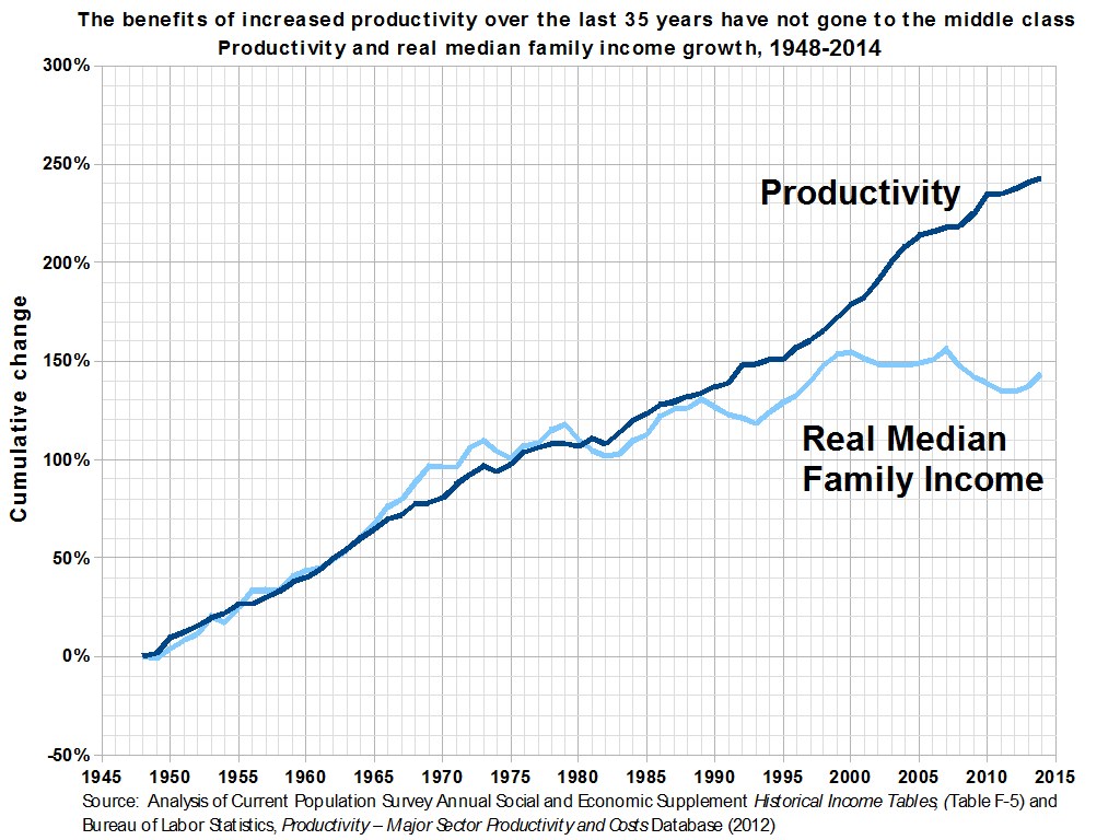 Grafik, die das Produktivitätswachstum über 35 Jahre zeigt, mit Text, der besagt, dass die Vorteile nicht die Mittelschicht erreicht haben.
