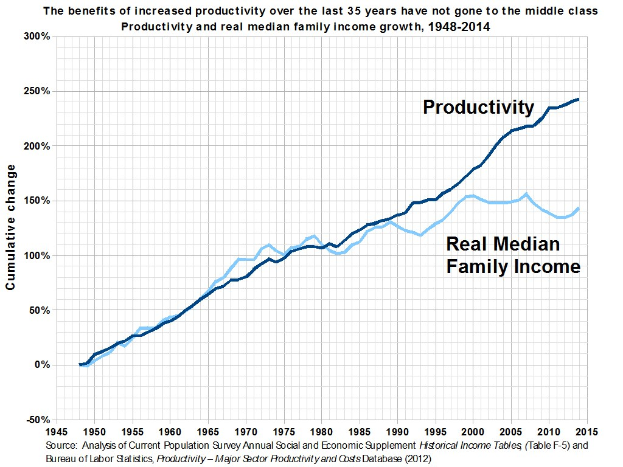 Grafik, die das Produktivitätswachstum über 35 Jahre zeigt, mit Text, der besagt, dass die Vorteile nicht die Mittelschicht erreicht haben.