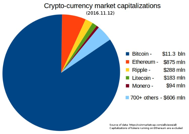 Tortendiagramm, das die Marktkapitalisierung von Kryptowährungen im Jahr 2016 zeigt, mit Abschnitten für Bitcoin, Ethereum, Litecoin und andere.