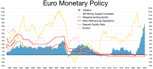 Eine Grafik der Euro-Geldpolitik mit farbcodierten Stufen und begleitendem Text mit weiterer Information.
