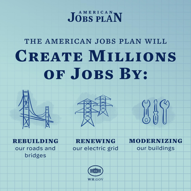 Plakat mit der Aufschrift "American Jobs Plan" auf blauem Hintergrund, das eine weiße Silhouette einer Person in einem Kreis und Text über die Schaffung von Millionen von Arbeitsplätzen zeigt.