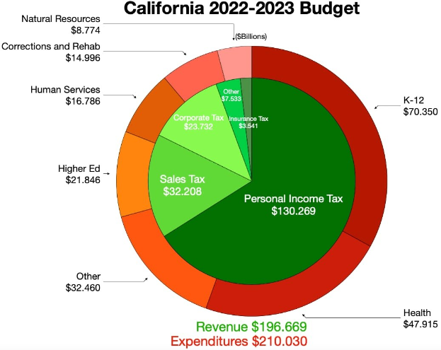 Tortendiagramm, das die Budgetzuweisungen von Kalifornien für 2022-2023 in den Kategorien Einkommen, Ausgaben und andere finanzielle Aspekte zeigt, wobei die Abschnittsgrößen proportional zu den Finanzierungsbeträgen sind.