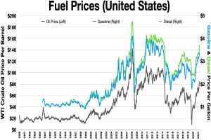 Graphik zeigt die Entwicklung der Benzinpreise in den USA über die Zeit, mit einer blauen Linie für sinkende Preise und einer grünen Linie für steigende Preise.