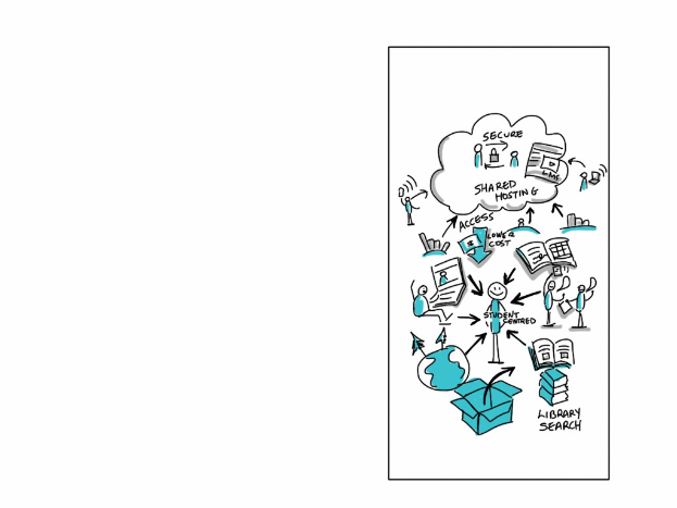 Whiteboard mit einer Cloud-Computing-Diagramm, das Kreise, Quadrate, Pfeile und zugehörigen Text enthält.