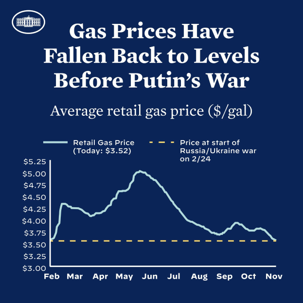 Ein blaues Plakat mit Text und einer Grafik, die den durchschnittlichen Einzelhandelsgaspreis in Russland und der Ukraine vergleicht und eine Rückkehr zu den Preisen vor dem Krieg anzeigt.