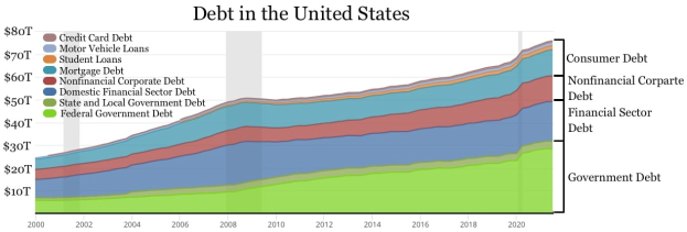 Eine Liniengrafik, die die Schuldenhöhe in den USA darstellt, mit farbigen Segmenten, die verschiedene Schuldenmengen anzeigen, sowie begleitendem Text.