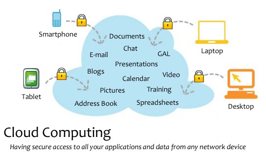Diagramm eines Cloud-Computing-Systems mit mehreren Geräten (Laptop, Smartphone, Tablet), die über sichere Verbindungen verbunden sind und den Remote-Zugriff auf Anwendungen und Daten veranschaulichen.