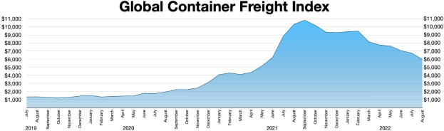 Balkendiagramm mit der Überschrift "Globaler Containerfrachtindex", das die jährlichen Containerfrachten mit unterschiedlichen Balkenhöhen zeigt.