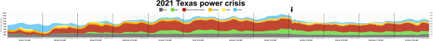 Eine Grafik, die die Stromkrise in Texas im Jahr 2021 zeigt, mit verschiedenen Farben für unterschiedliche Stromstärken und begleitendem Text.