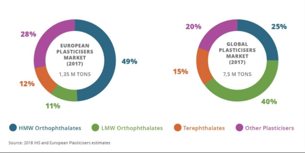 Pie chart showing the global plastics market in 2017, with sections representing different industries and their growth percentages.