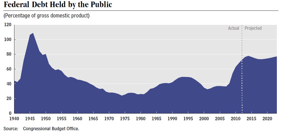 Eine Liniengrafik, die den Betrag der öffentlichen Schulden über die Zeit zeigt, mit begleitendem erklärendem Text.