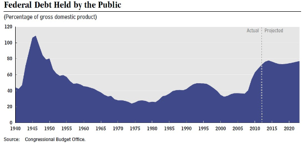 Eine Liniengrafik, die den Betrag der öffentlichen Schulden über die Zeit zeigt, mit begleitendem erklärendem Text.