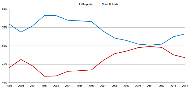Eine Liniengrafik auf einem weißen Hintergrund mit der Bezeichnung "EU-Importe und Nicht-EU-Handel" mit einer blauen Linie für Importe und einer roten Linie für Exporte, die beide einen Anstieg über die Zeit zeigen.
