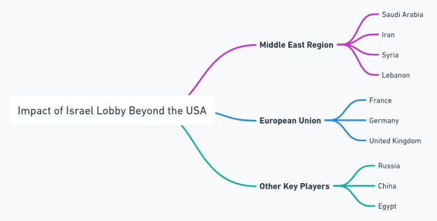 Mindmap mit dem Titel "Auswirkungen der Israel-Lobby jenseits der USA" mit zentralem Knotenpunkt und Zweigen, die nach Regionen und Ländern einschließlich Israel, Palästina und dem Vereinigten Königreich etikettiert sind.