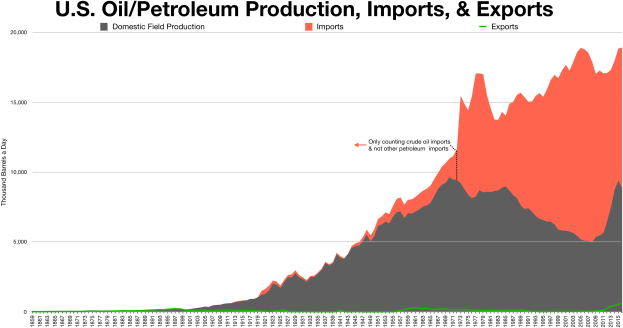 Liniengraph, der die Öl-/Petroleumproduktion, -importe und -exporte der Vereinigten Staaten im Zeitverlauf darstellt, mit begleitendem erklärendem Text.