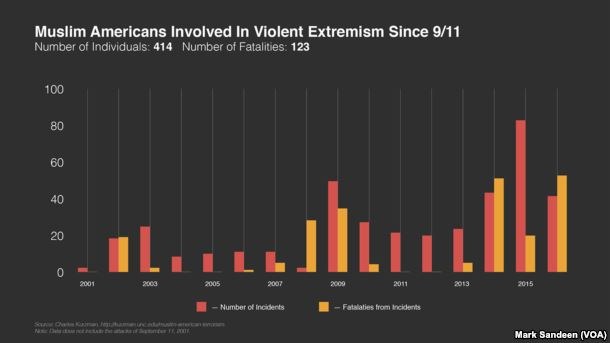 Balkendiagramm, das die Anzahl der muslimischen Amerikaner zeigt, die seit 2001 in den USA an gewaltsamer Extremismus beteiligt waren, mit begleitendem erklärendem Text.