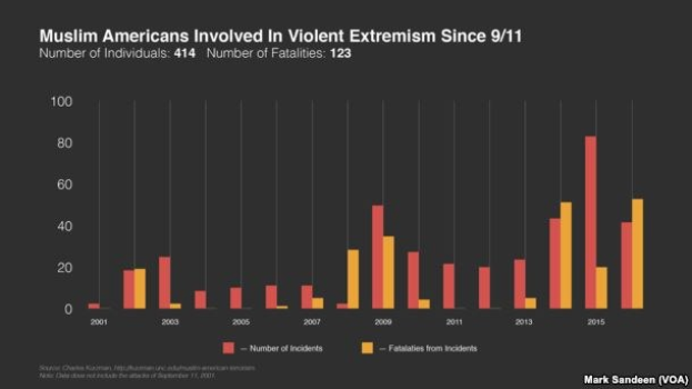 Balkendiagramm, das die Anzahl der muslimischen Amerikaner zeigt, die seit 2001 in den USA an gewaltsamer Extremismus beteiligt waren, mit begleitendem erklärendem Text.