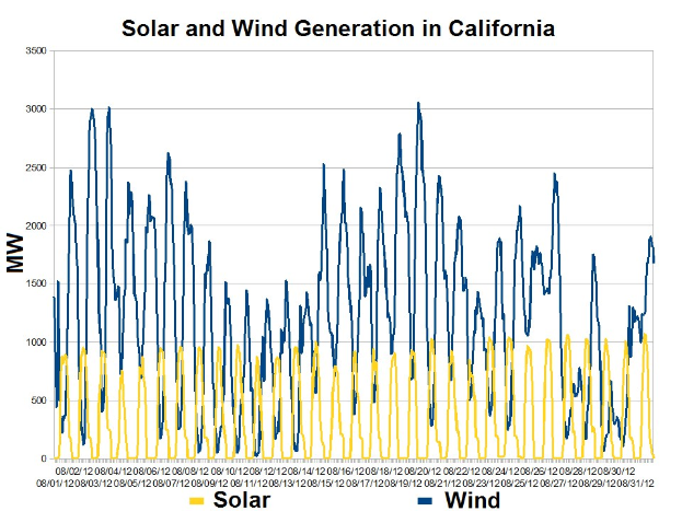 Eine Liniengrafik, die die Solar- und Windenergieerzeugung in Kalifornien zeigt, begleitet von erklärendem Text.