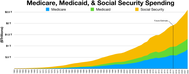 Balkendiagramm mit der Überschrift "Medicare-, Medicaid- und Sozialversicherungsausgaben" auf einem weißen Hintergrund, unterteilt in Abschnitte für Medicare und Sozialversicherung mit einer Farbskala von hell bis dunkelblau.