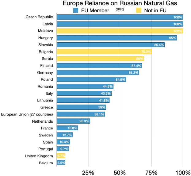 Eine Säulendiagramm, das die Abhängigkeit Europas von russischem Erdgas zeigt, mit Prozentangaben für die Investitionsquote in dem Land.