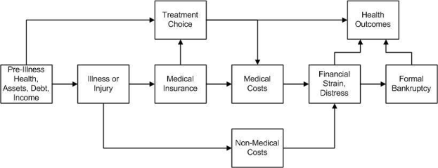 Diagramm, das die verschiedenen Arten von medizinischen Kosten veranschaulicht, die mit Vorerkrankungen, Gesundheit und Gesundheit verbunden sind, mit beschrifteten Stufen und Interaktionen.