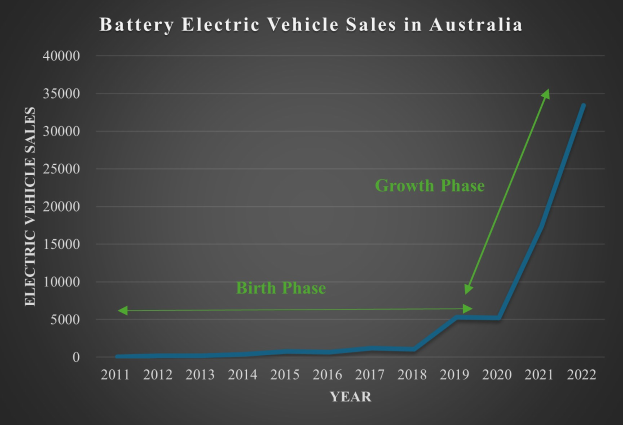 Liniengraph, der den Anstieg der Verkaufszahlen von batteriebetriebenen Elektrofahrzeugen in Australien zeigt, mit begleitendem erklärendem Text.
