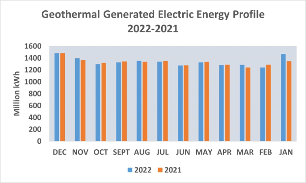 Graphik zur geothermisch erzeugten elektrischen Energie von 2021 bis 2022 mit begleitendem erklärendem Text.